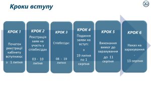 Пільговий вступ для ветеранів та ветеранок у 2026 році